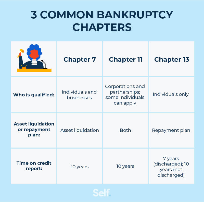 Understanding the Types of Bankruptcy