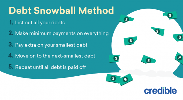 Debt Snowball Method