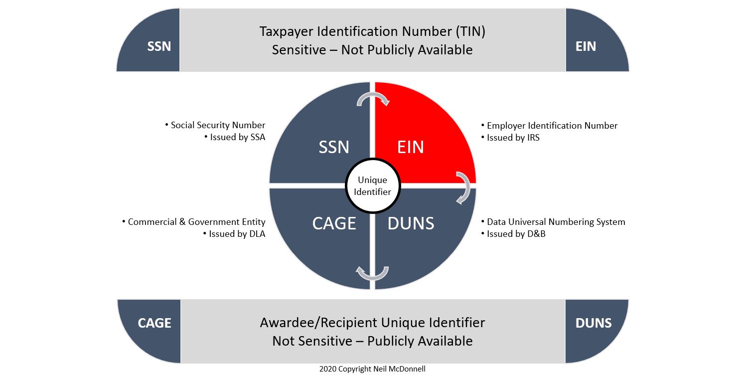 EIN vs. TIN: What is the Difference