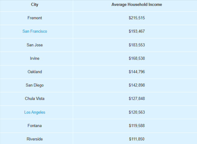 Top 5 Highest-Paying Cities in California