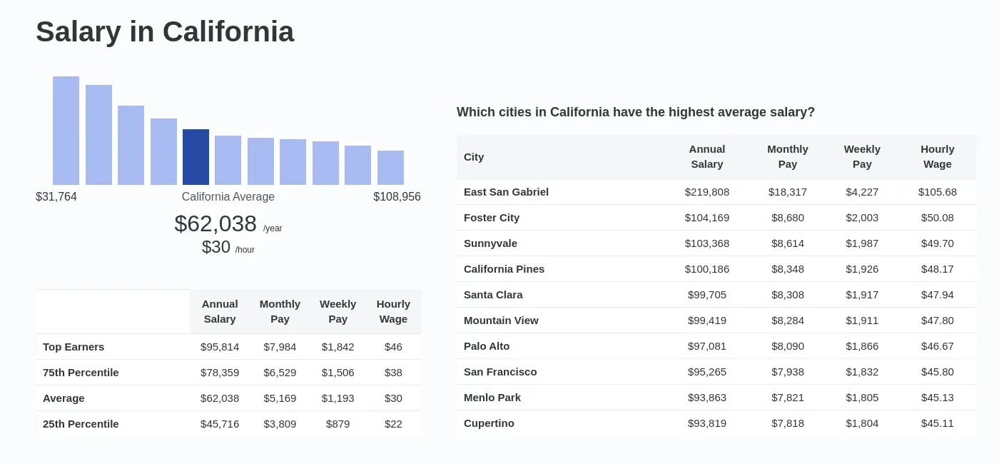 Getting the California Average Pay
