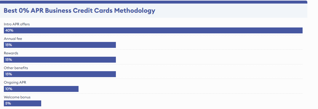 Take Advantage of 0% Introductory APR Deals 